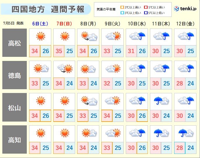 来週初めにかけて猛烈な暑さ続く