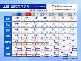 今週末は災害級の暑さ　熱中症に厳重警戒　来週は梅雨空戻り再び大雨のおそれ