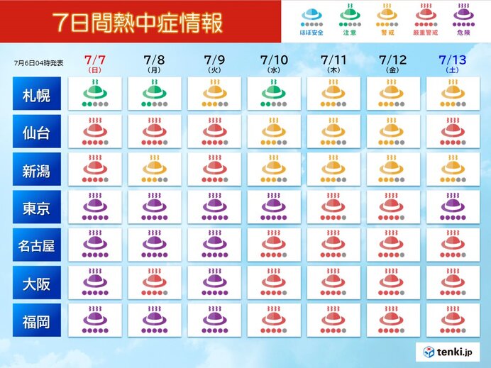 前半:7日(日)～13日(土)　週明けまで危険な暑さ