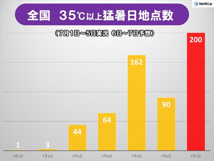 猛暑日地点が急増