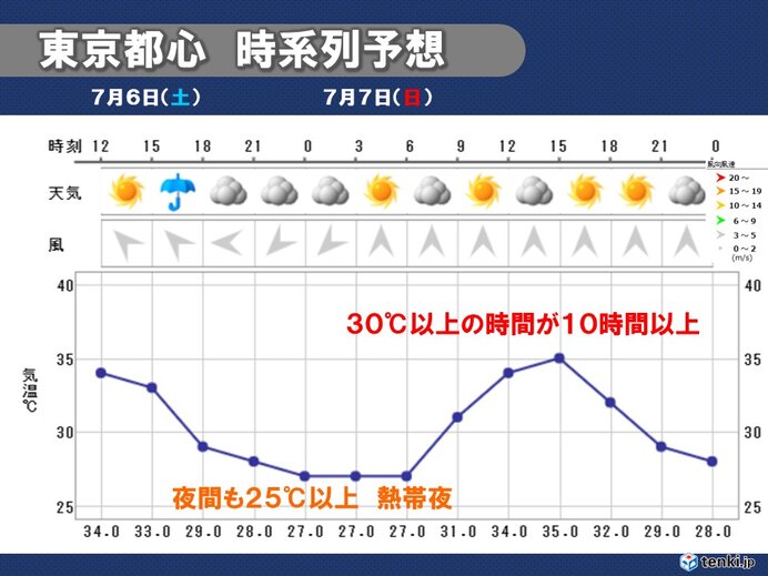 夜も危険な暑さ