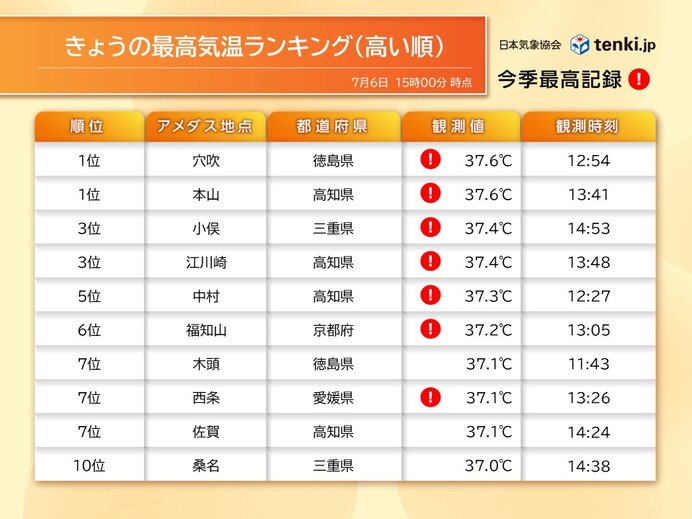 2日連続で猛暑日100地点超え　名古屋は3日連続の猛暑日　猛暑ピークは七夕40℃