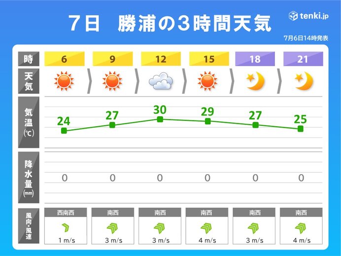 7日の関東は危険な暑さ　内陸は40℃前後か　関東近郊の避暑地は?