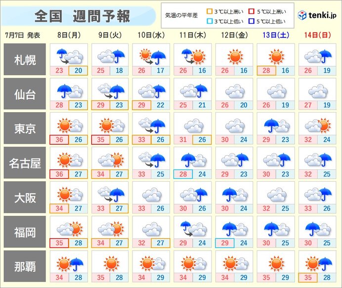明日8日も40℃に迫る　夏のリハーサルが終わると梅雨末期の大雨に警戒　不快な暑さ