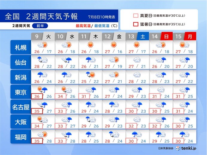 太平洋側の猛暑は9日まで　11日頃にかけて日本海側で大雨に警戒　2週間天気