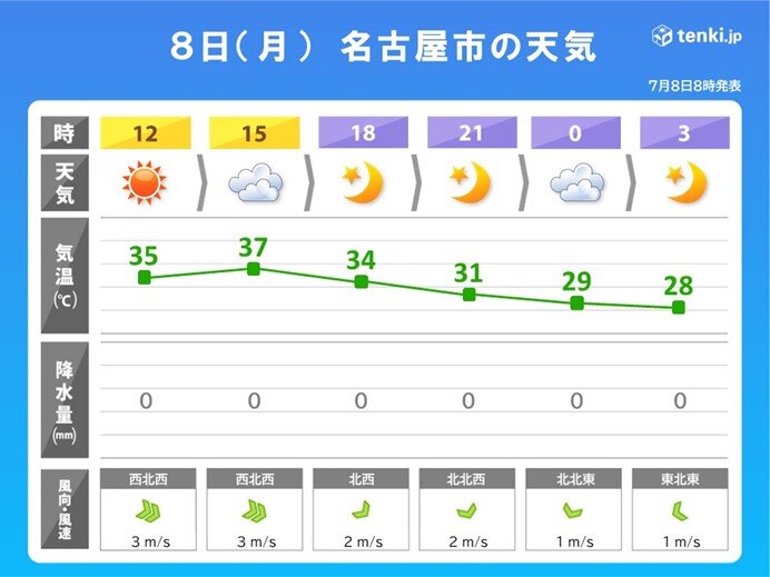 夜も気温が高い　昼夜問わず暑さ対策を