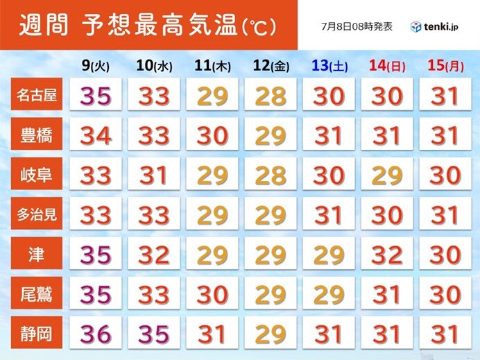 東海　今日8日も危険な暑さ　熱中症に厳重警戒　今週は次第に梅雨空戻る　2週間天気