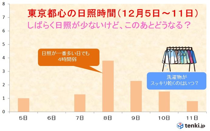 東京 洗濯物がスッキリ乾くのはいつ 日直予報士 18年12月12日 日本気象協会 Tenki Jp