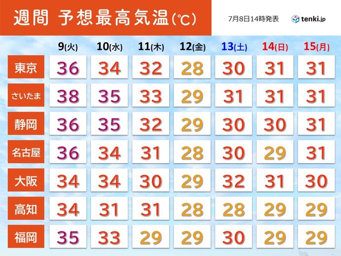 明日9日(火)も猛暑日続出　危険な暑さの所も