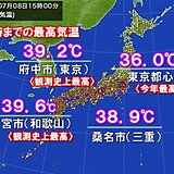 8日(月)関東・近畿などで40℃迫る　9日(火)も危険な暑さ続く　蒸し暑さアップ