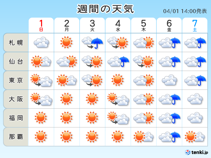 今週の天気　再び初夏の陽気に　湿度も高め
