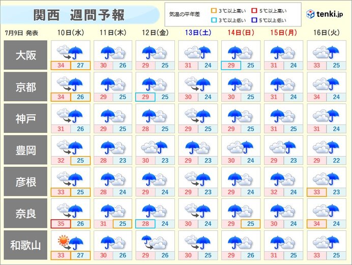 この先一週間は梅雨空つづく　猛暑はおさまるがかなり蒸し暑い