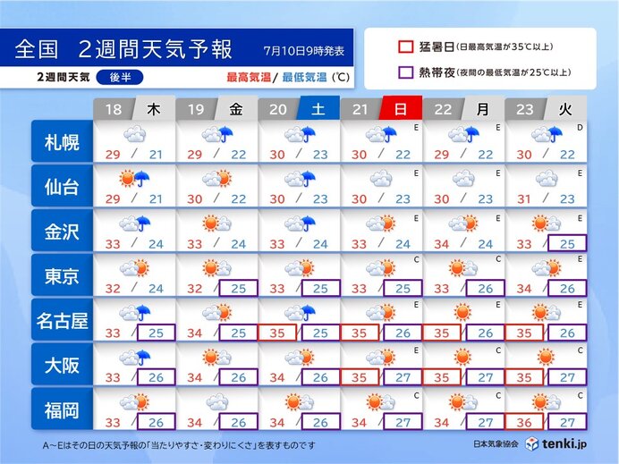 18日(水)～23日(火)　続々と梅雨明けか　猛暑日や熱帯夜が増加