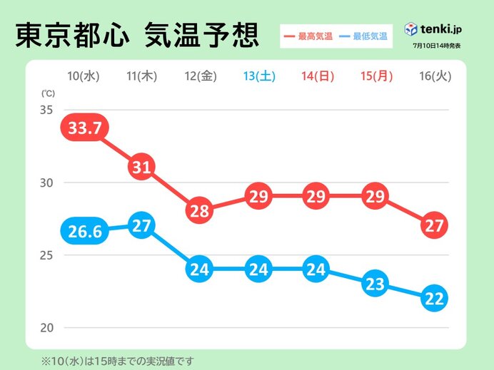 関東　明日11日は広く雨　ようやく猛暑収まる　3連休も梅雨空　強雨と熱中症に注意