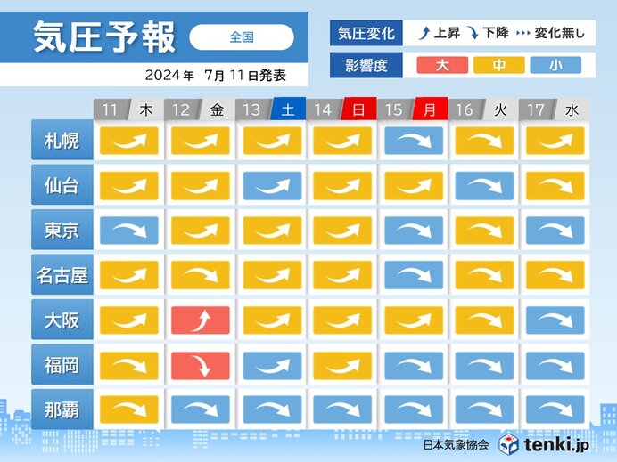 気圧予報　今日・明日は気圧低下の所も　福岡で影響度「大」　頭痛やめまいに注意