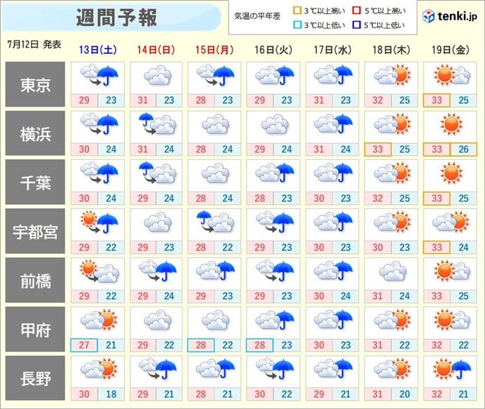 3連休も断続的に雨　来週後半は晴れ間が広がる