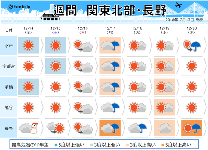 関東の週間　土曜はまた10度に届かず_画像