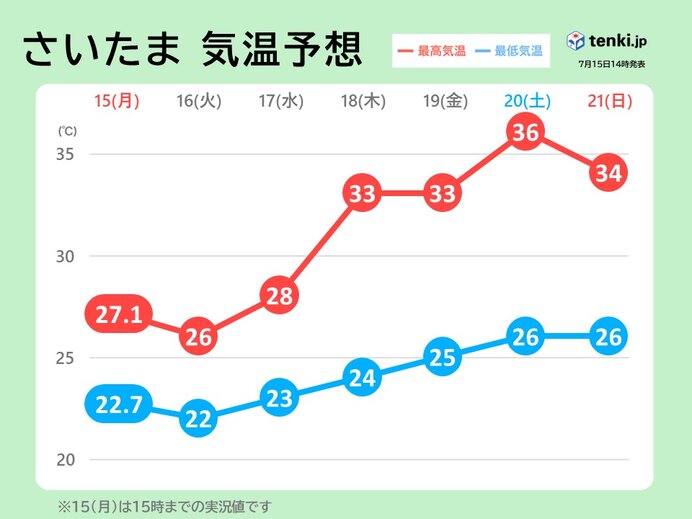 19日(金)以降　猛烈な暑さ戻る