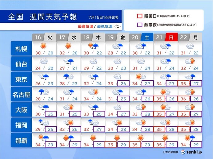 梅雨末期の大雨のあと再び猛暑に警戒