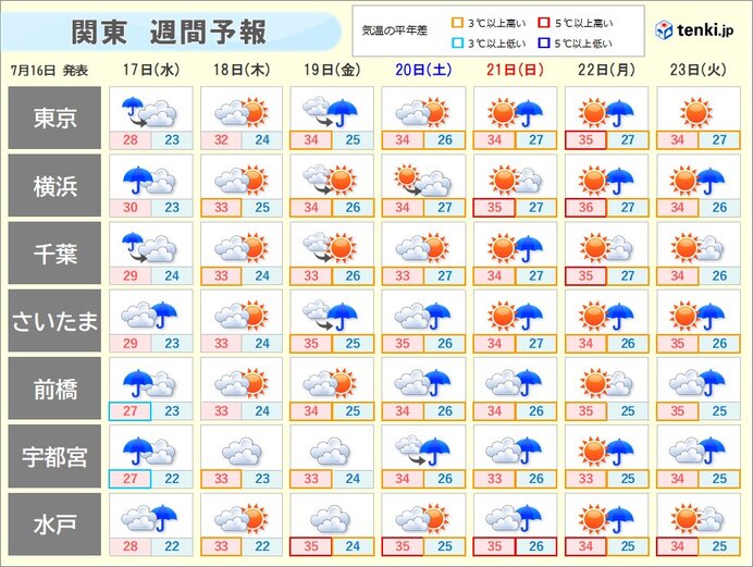 日ごとに暑く　熱中症対策を