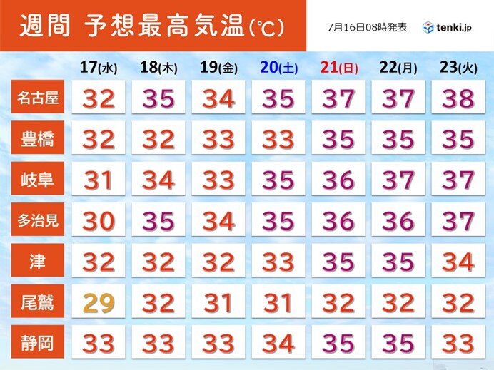 今週18日以降に梅雨明けか　週末から体温超えの暑さの所も