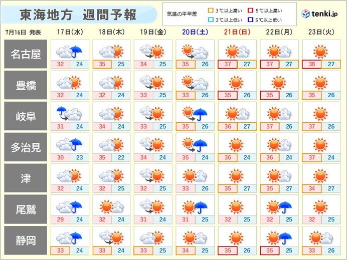 東海　週間天気　明日17日にかけ不安定　梅雨明け間近　今週末から猛烈な暑さが復活