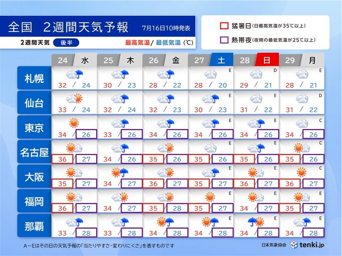 24日(水)～29日(月)　猛暑続く　体調管理に注意