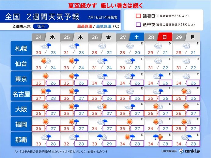 夏空続かないものの　厳しい暑さ続く
