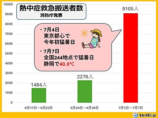 今週は猛暑日が復活　夏休みのスタートは厳しい暑さ　来週はさらに高温・危険な暑さも