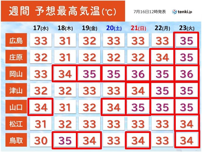 今週後半から35℃以上の猛暑日　増える