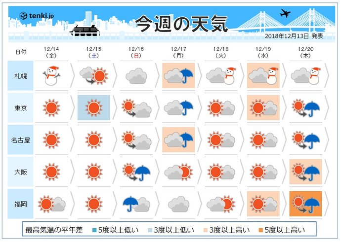 週間 日 月曜は雨 秋と冬まだせめぎ合う 日直予報士 18年12月13日 日本気象協会 Tenki Jp