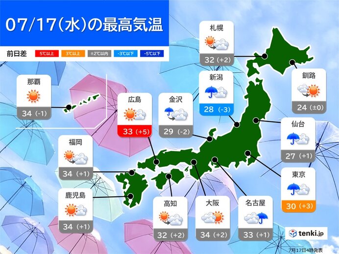 昨日より気温アップ　5℃前後高い所も　九州で猛暑日急増