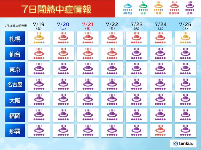 19日(金)～25日(木)　梅雨明け後は一段と暑く