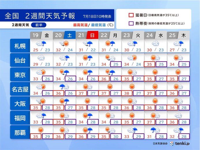 関東など梅雨明け後も猛暑が続く　北日本は21日にかけて大雨のおそれ　2週間天気