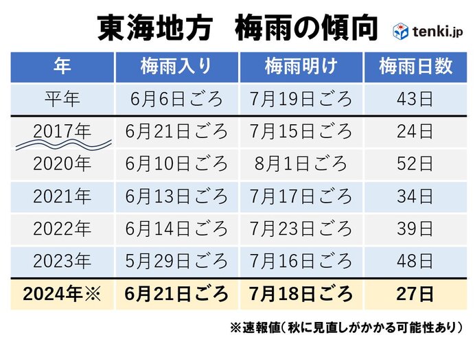 梅雨の振り返り