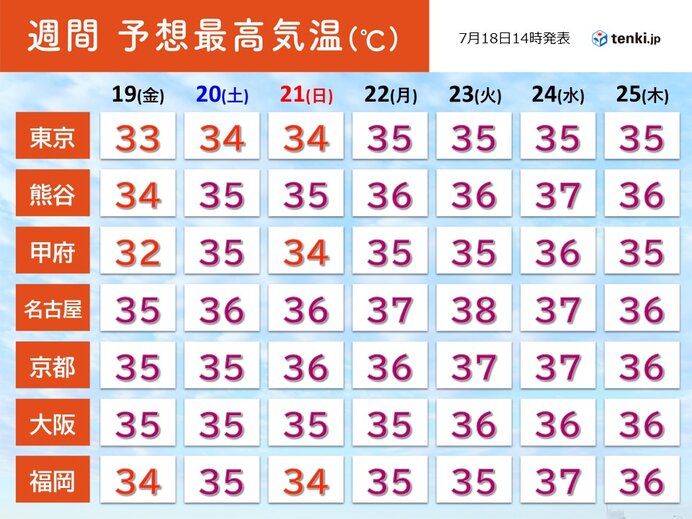 21日(日)頃から一段と暑くなる　危険な暑さの所も