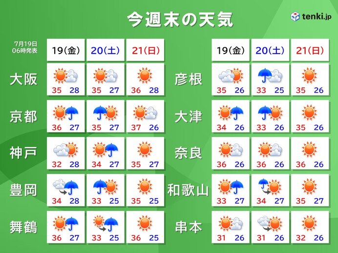 週末は次第に夏空へ　より一層の熱中症対策を