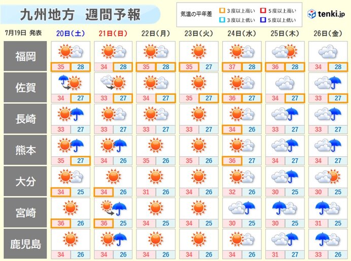 21日頃、九州北部も梅雨明けの可能性