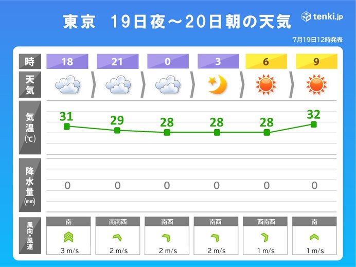 夜も暑さが続く