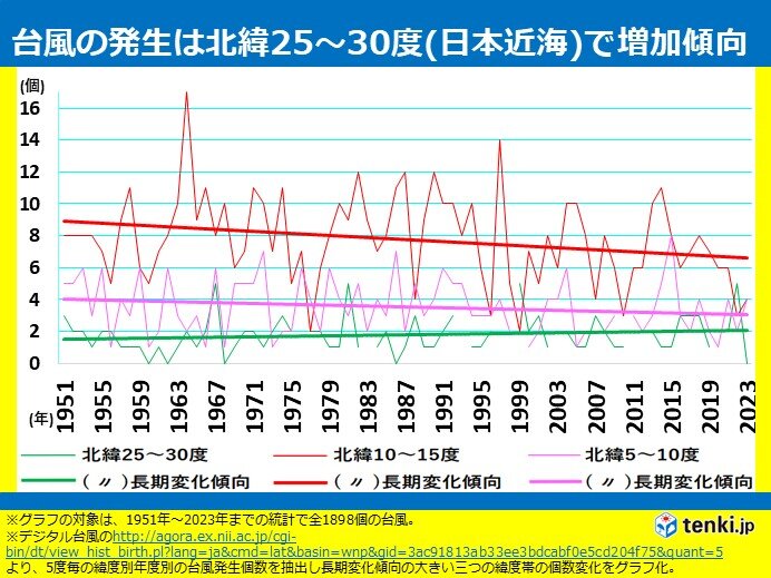 台風の発生緯度　北緯25～30度(日本近海)では増加傾向
