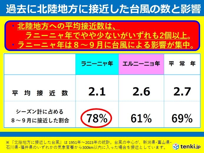 ラニーニャ年は台風接近数はやや少ない傾向も　8～9月に集中する?