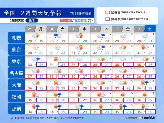 2週目29日～8月3日:　猛烈な暑さが続く熱中症に厳重に警戒