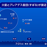 火星とプレアデス星団が最接近　夏休み最初の天体ショー　楽しめる所は?