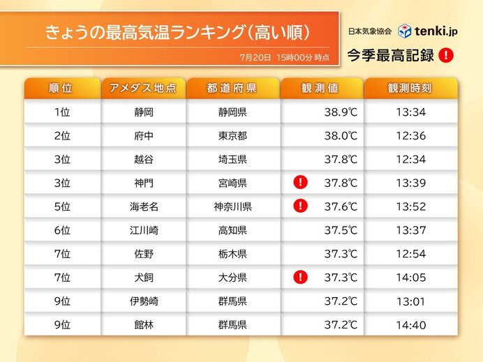 夏休みスタート　猛暑日地点は12日ぶりに130地点超え