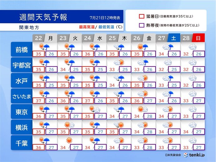 関東週間　連日の猛暑と熱帯夜　ゲリラ豪雨も注意　30℃を下回る避暑地は?