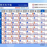 関東週間　連日の猛暑と熱帯夜　ゲリラ豪雨も注意　30℃を下回る避暑地は?