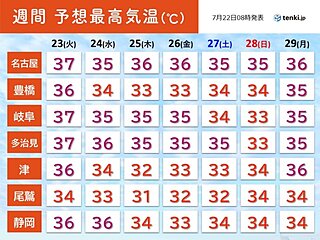 東海　2週間天気　猛烈な暑さが続く　体温超えが続く所も　お子さんの熱中症に警戒を