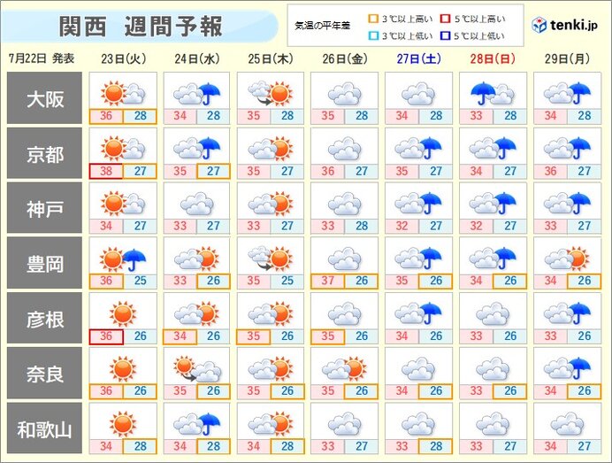 週末にかけて不安定な天気と厳しい暑さが続く