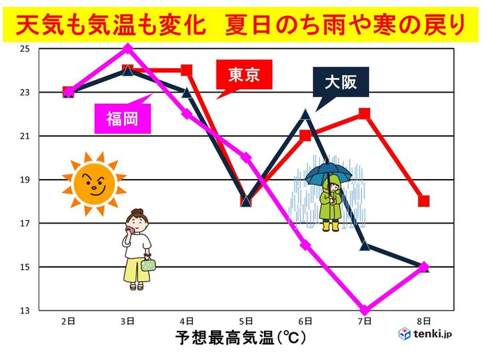 今週　夏日続出　のち　強雨や寒さ