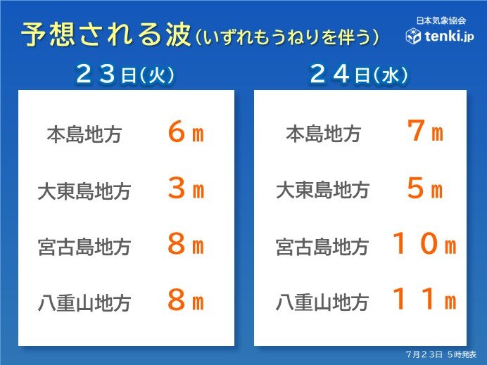 波の影響